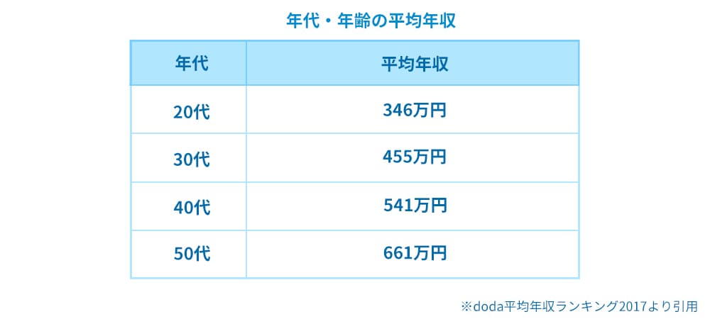 年代別の平均年収