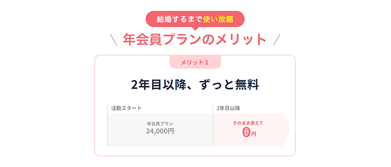 ブライダルネットの年会費プランのメリット