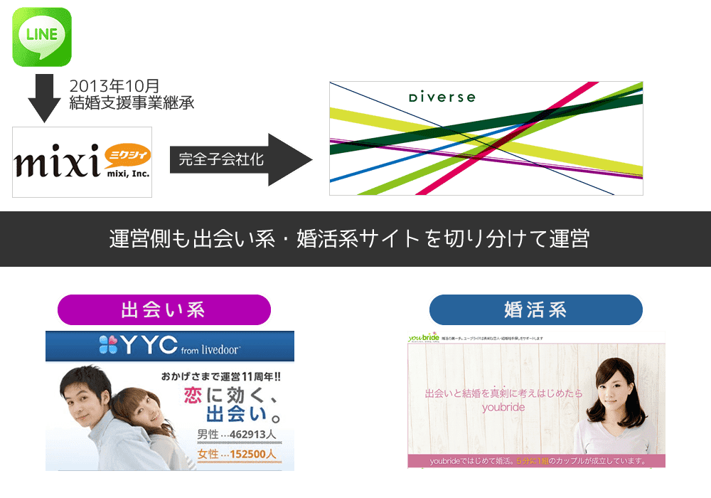 切り分けて運営される婚活サイトと出会いサイト