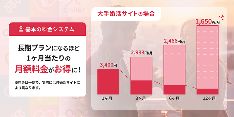 お得な婚活サイトの長期プラン